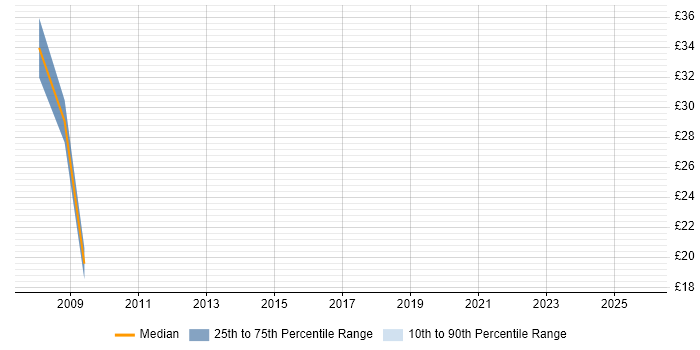 Contractor hourly rate distribution trend for jobs in Wiltshire citing Accessibility
