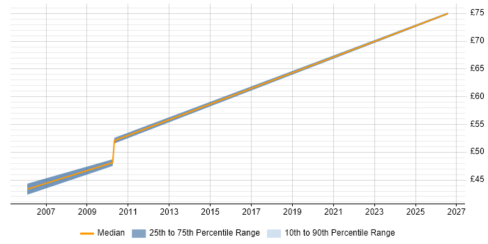 Contractor hourly rate distribution trend for Active Directory Architect job vacancies in Wiltshire