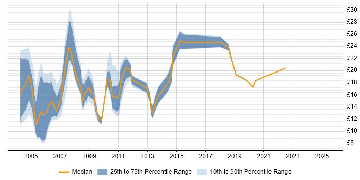 Contractor hourly rate distribution trend for Administrator job vacancies in Wiltshire