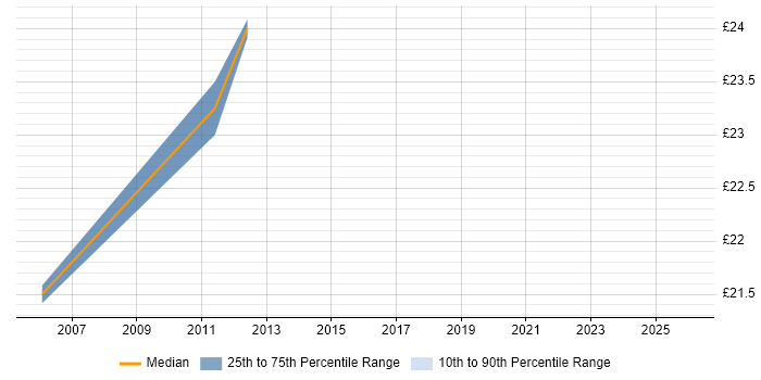Contractor hourly rate distribution trend for jobs in Wiltshire citing Adobe Illustrator