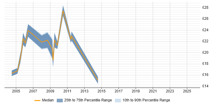 Contractor hourly rate distribution trend for jobs in Wiltshire citing Adobe Contractor hourly rate distribution trend for jobs in Wiltshire citing Adobe