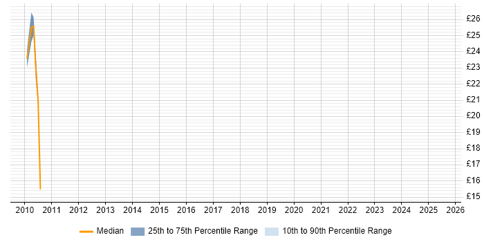 Contractor hourly rate distribution trend for jobs in Wiltshire citing Advertising Contractor hourly rate distribution trend for jobs in Wiltshire citing Advertising