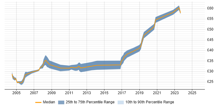 Contractor hourly rate distribution trend for jobs in Wiltshire citing Aerospace