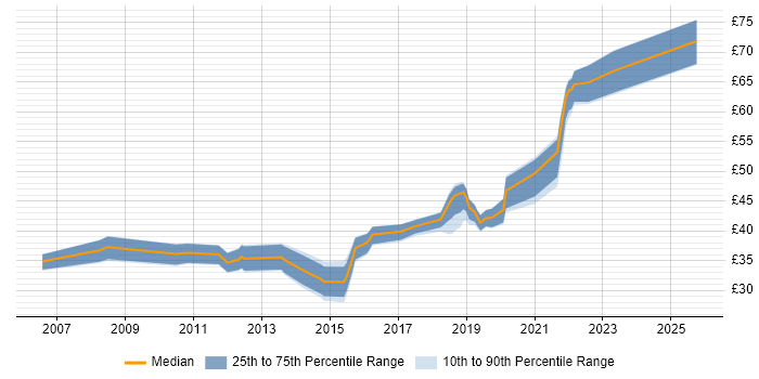 Contractor hourly rate distribution trend for jobs in Wiltshire citing Agile Contractor hourly rate distribution trend for jobs in Wiltshire citing Agile