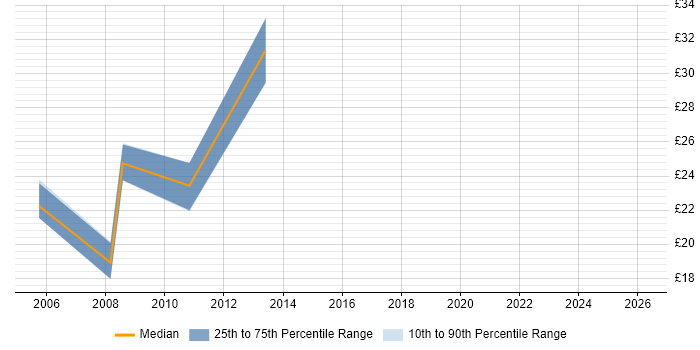 Contractor hourly rate distribution trend for jobs in Wiltshire citing AIX