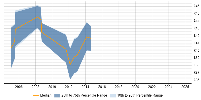 Contractor hourly rate distribution trend for jobs in Wiltshire citing Algorithms
