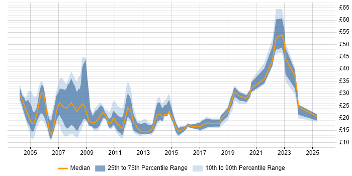Contractor hourly rate distribution trend for Analyst job vacancies in Wiltshire