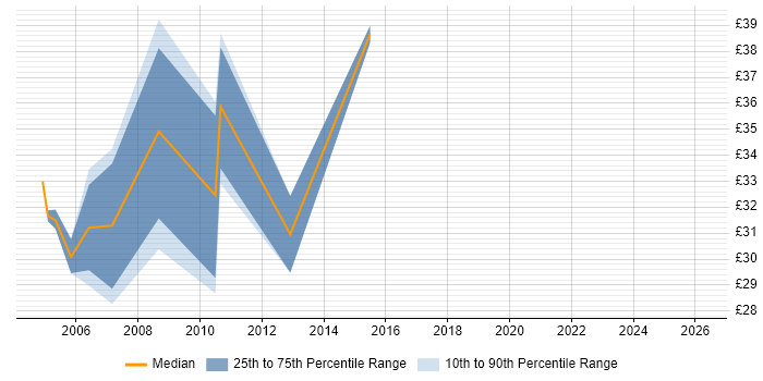 Contractor hourly rate distribution trend for jobs in Wiltshire citing Apache
