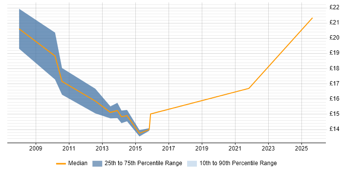 Contractor hourly rate distribution trend for jobs in Wiltshire citing Apple Contractor hourly rate distribution trend for jobs in Wiltshire citing Apple