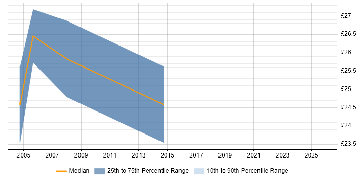 Contractor hourly rate distribution trend for jobs in Wiltshire citing Application Packaging