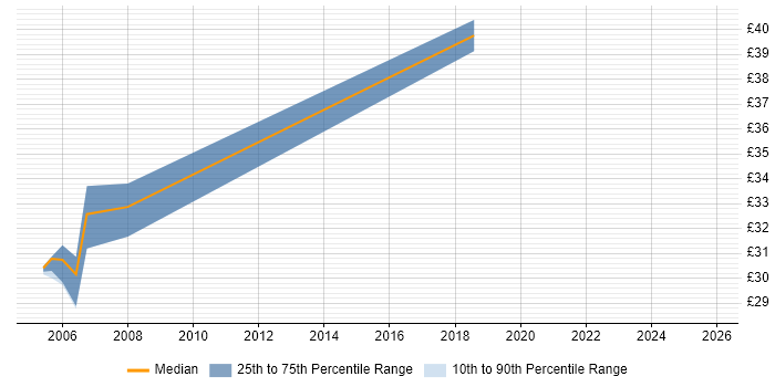 Contractor hourly rate distribution trend for Applications Packager job vacancies in Wiltshire