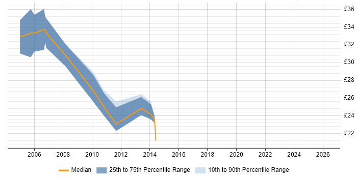 Contractor hourly rate distribution trend for Applications Support job vacancies in Wiltshire