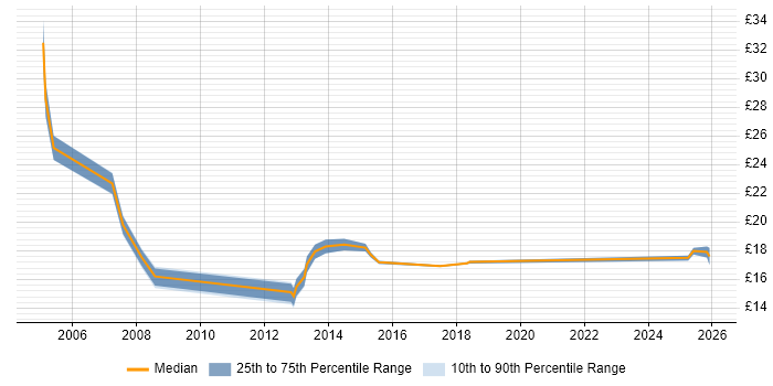 Contractor hourly rate distribution trend for jobs in Wiltshire citing Asset Management