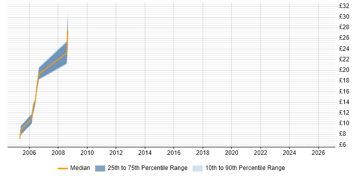 Contractor hourly rate distribution trend for Auditor job vacancies in Wiltshire
