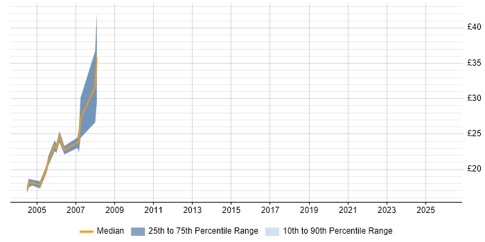 Contractor hourly rate distribution trend for Author job vacancies in Wiltshire
