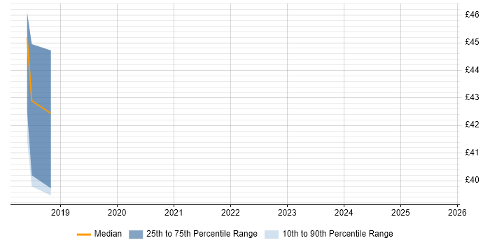 Contractor hourly rate distribution trend for Automation Engineer job vacancies in Wiltshire Contractor hourly rate distribution trend for Automation Engineer job vacancies in Wiltshire