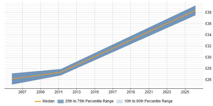 Contractor hourly rate distribution trend for Backup Engineer job vacancies in Wiltshire