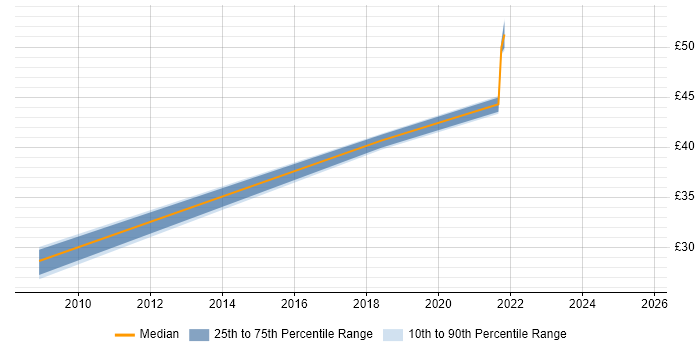 Contractor hourly rate distribution trend for jobs in Wiltshire citing BGP