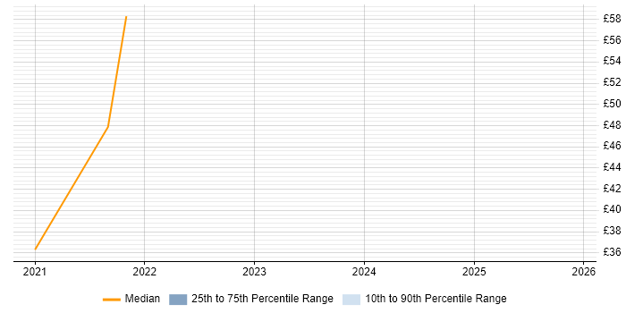 Contractor hourly rate distribution trend for jobs in Wiltshire citing BPSS Clearance