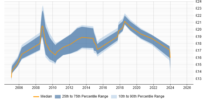 Contractor hourly rate distribution trend for jobs in Wiltshire citing Break/Fix