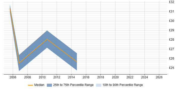 Contractor hourly rate distribution trend for jobs in Wiltshire citing Budget Management