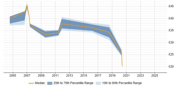 Contractor hourly rate distribution trend for jobs in Wiltshire citing Business Analysis