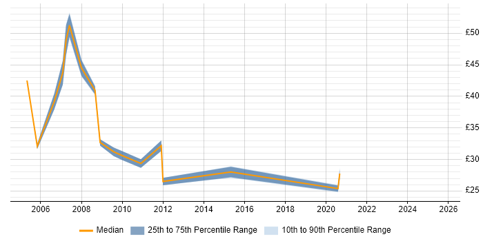 Contractor hourly rate distribution trend for Business Analyst job vacancies in Wiltshire Contractor hourly rate distribution trend for Business Analyst job vacancies in Wiltshire