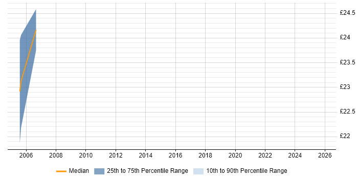 Contractor hourly rate distribution trend for Business Consultant job vacancies in Wiltshire