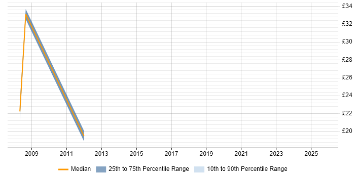 Contractor hourly rate distribution trend for jobs in Wiltshire citing Business Continuity