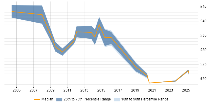 Contractor hourly rate distribution trend for jobs in Wiltshire citing Business Intelligence