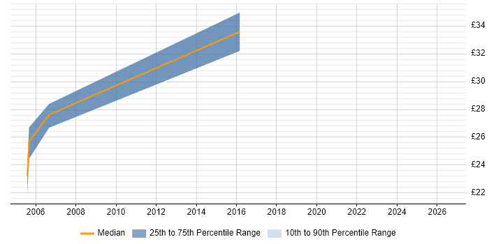 Contractor hourly rate distribution trend for jobs in Wiltshire citing Business Process Analysis