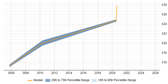 Contractor hourly rate distribution trend for jobs in Wiltshire citing Business Strategy