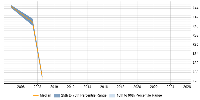 Contractor hourly rate distribution trend for Business Systems Analyst job vacancies in Wiltshire