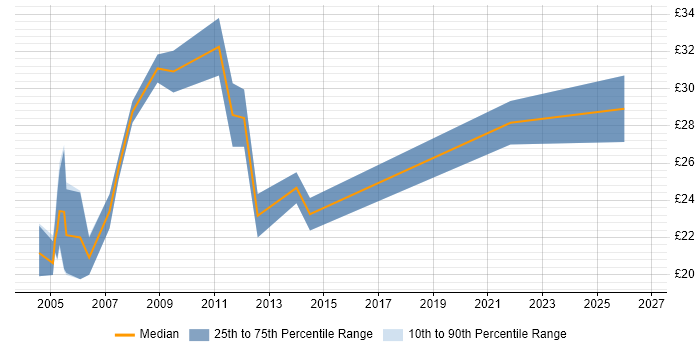 Contractor hourly rate distribution trend for jobs in Wiltshire citing CAD