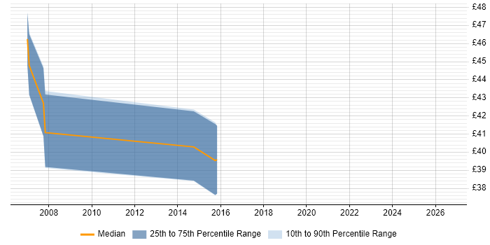 Contractor hourly rate distribution trend for jobs in Wiltshire citing Capacity Planning