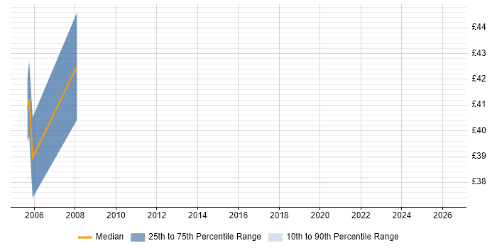 Contractor hourly rate distribution trend for jobs in Wiltshire citing CCIE