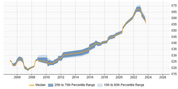 Contractor hourly rate distribution trend for jobs in Wiltshire citing CCNA