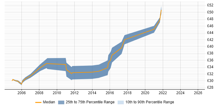 Contractor hourly rate distribution trend for jobs in Wiltshire citing CCNP