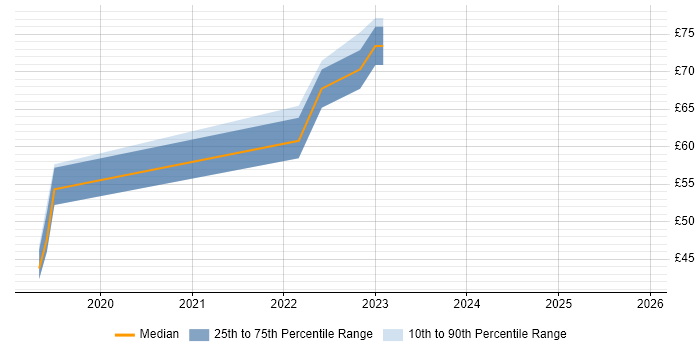 Contractor hourly rate distribution trend for jobs in Wiltshire citing CESG Certified Professional