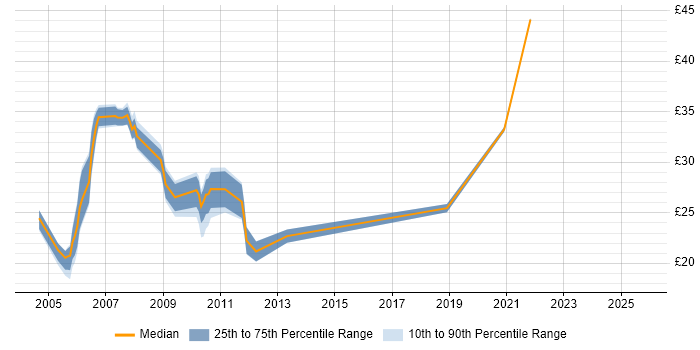 Contractor hourly rate distribution trend for jobs in Wiltshire citing Change Control