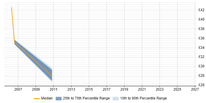 Contractor hourly rate distribution trend for Change Manager job vacancies in Wiltshire