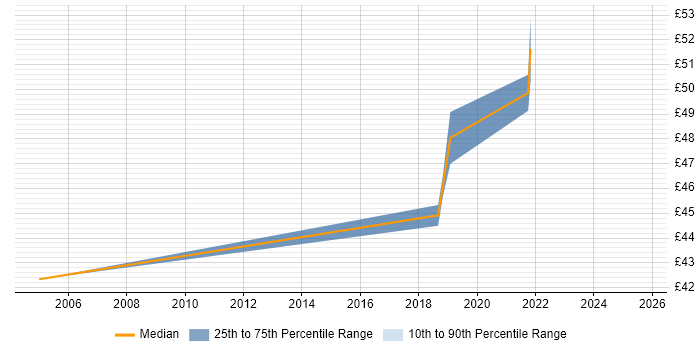 Contractor hourly rate distribution trend for jobs in Wiltshire citing Chartered Engineer