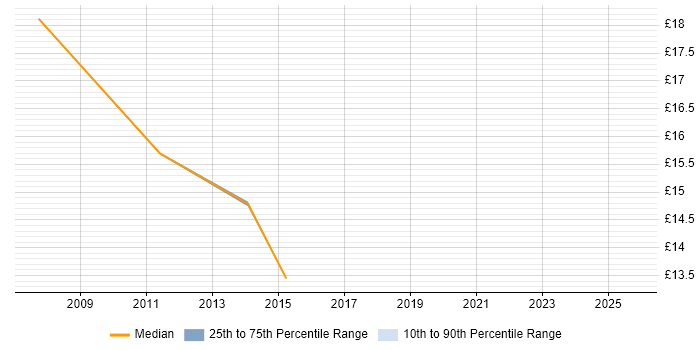 Contractor hourly rate distribution trend for 2nd Line Engineer job vacancies in Chippenham