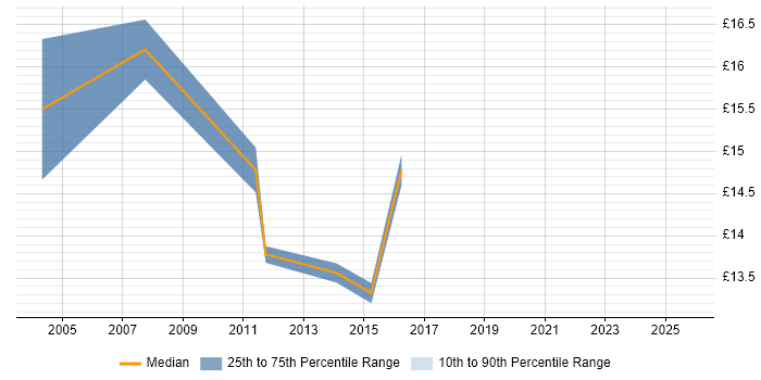Contractor hourly rate distribution trend for 2nd Line Support job vacancies in Chippenham