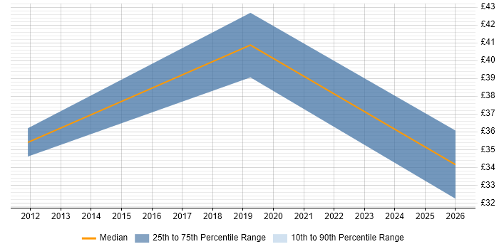 Contractor hourly rate distribution trend for jobs in Chippenham citing Automotive