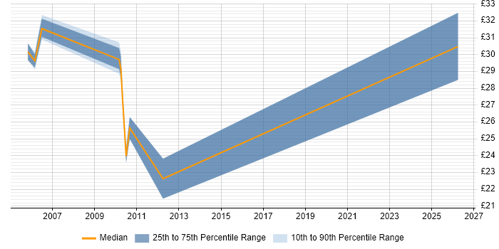 Contractor hourly rate distribution trend for jobs in Chippenham citing Change Control