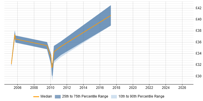 Contractor hourly rate distribution trend for jobs in Chippenham citing Cisco Certification