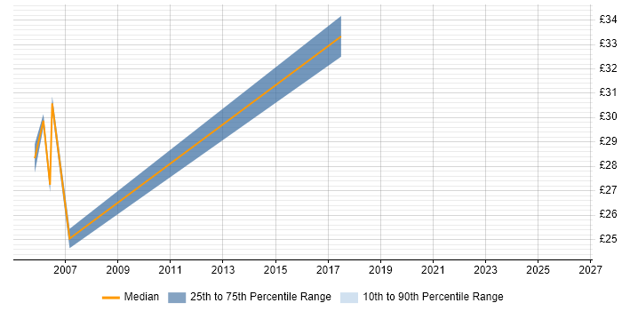 Contractor hourly rate distribution trend for jobs in Chippenham citing Configuration Management