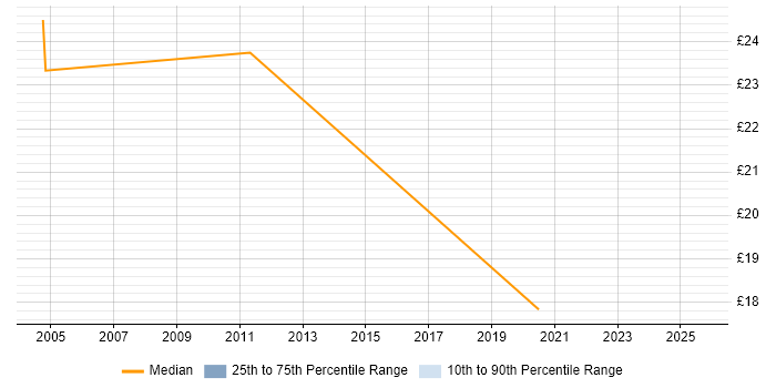 Contractor hourly rate distribution trend for jobs in Chippenham citing Dell