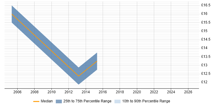 Contractor hourly rate distribution trend for Field Engineer job vacancies in Chippenham